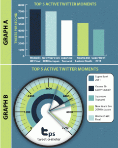 The Do’s And Don’ts Of Infographic Design by smashingmagazine.com