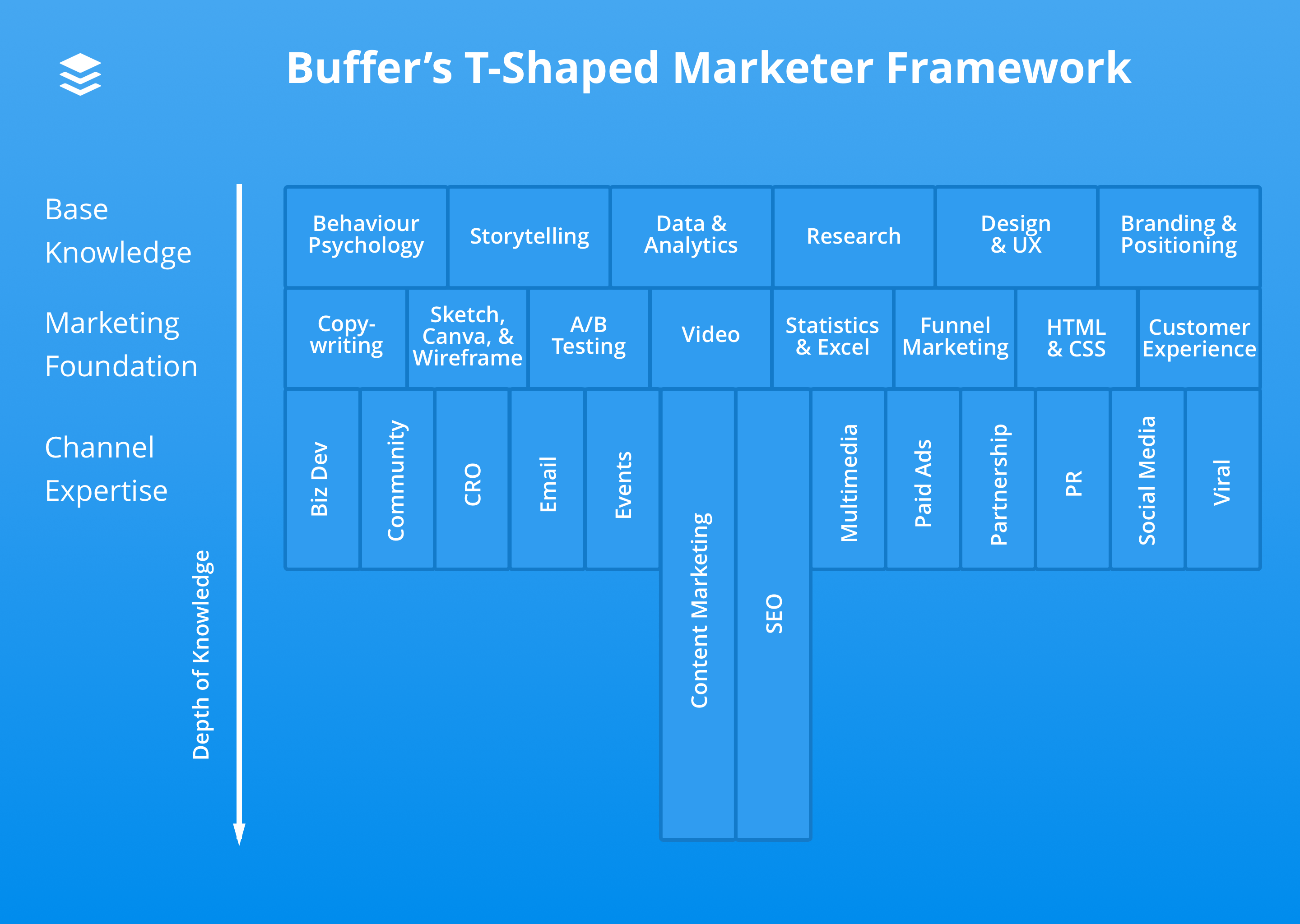 Buffer-T-shaped-marketer-diagram